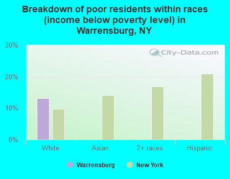 Breakdown of poor residents within races (income below poverty level) in Warrensburg, NY