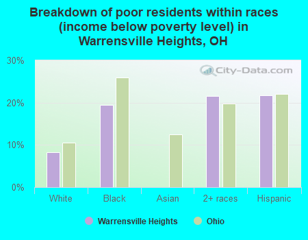 Breakdown of poor residents within races (income below poverty level) in Warrensville Heights, OH