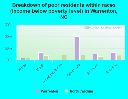 Breakdown of poor residents within races (income below poverty level) in Warrenton, NC