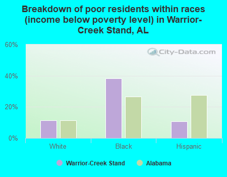 Breakdown of poor residents within races (income below poverty level) in Warrior-Creek Stand, AL