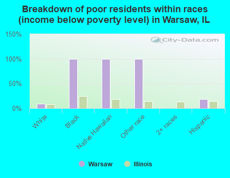 Breakdown of poor residents within races (income below poverty level) in Warsaw, IL