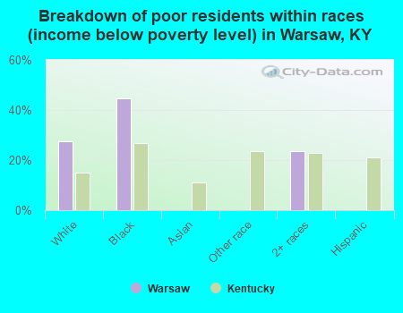 Breakdown of poor residents within races (income below poverty level) in Warsaw, KY