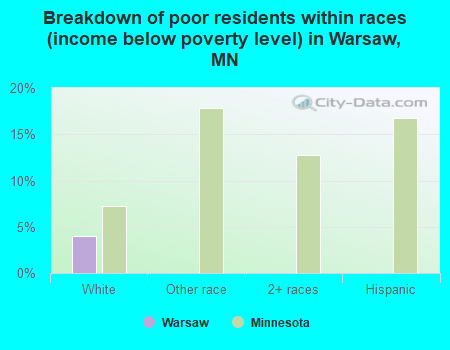 Breakdown of poor residents within races (income below poverty level) in Warsaw, MN