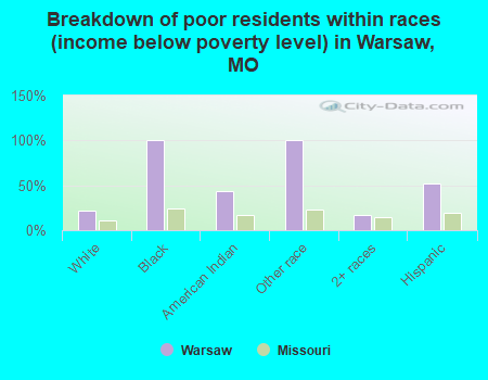 Breakdown of poor residents within races (income below poverty level) in Warsaw, MO
