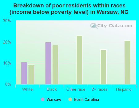 Breakdown of poor residents within races (income below poverty level) in Warsaw, NC