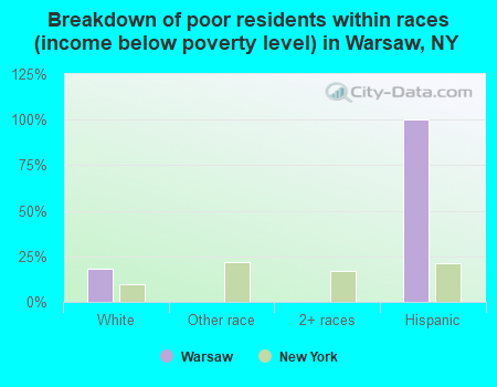 Breakdown of poor residents within races (income below poverty level) in Warsaw, NY