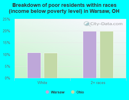 Breakdown of poor residents within races (income below poverty level) in Warsaw, OH