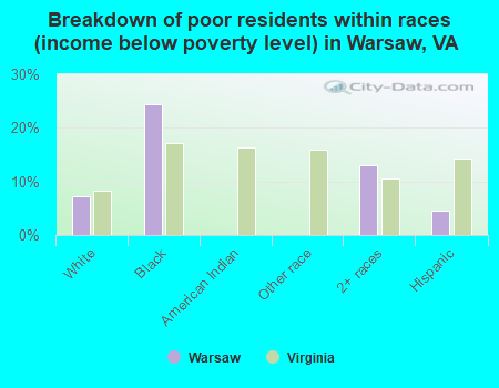 Breakdown of poor residents within races (income below poverty level) in Warsaw, VA