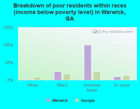 Breakdown of poor residents within races (income below poverty level) in Warwick, GA