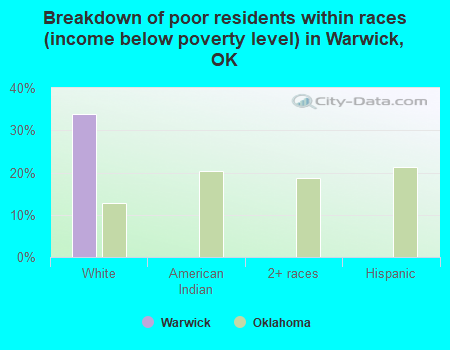 Breakdown of poor residents within races (income below poverty level) in Warwick, OK