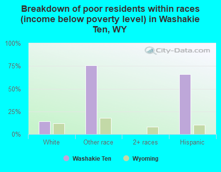 Breakdown of poor residents within races (income below poverty level) in Washakie Ten, WY