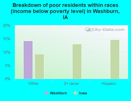 Breakdown of poor residents within races (income below poverty level) in Washburn, IA