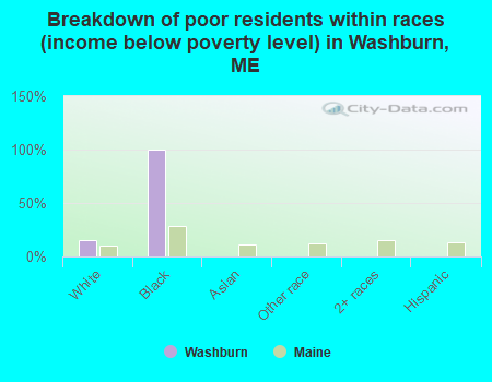 Breakdown of poor residents within races (income below poverty level) in Washburn, ME