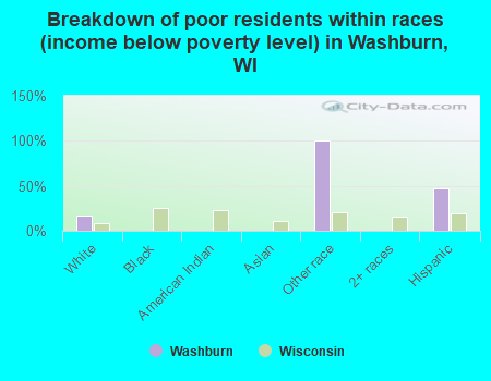 Breakdown of poor residents within races (income below poverty level) in Washburn, WI