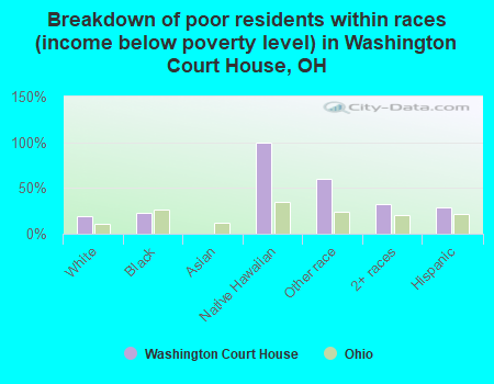 Breakdown of poor residents within races (income below poverty level) in Washington Court House, OH