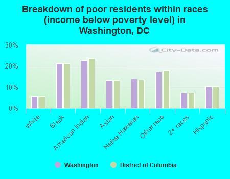 Breakdown of poor residents within races (income below poverty level) in Washington, DC