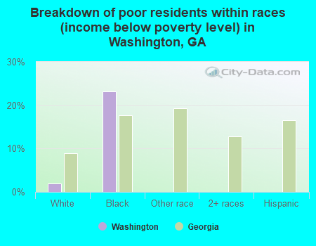 Breakdown of poor residents within races (income below poverty level) in Washington, GA