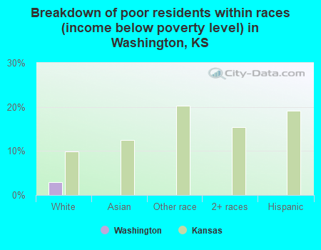 Breakdown of poor residents within races (income below poverty level) in Washington, KS