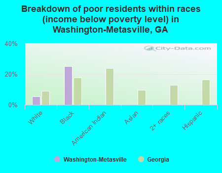 Breakdown of poor residents within races (income below poverty level) in Washington-Metasville, GA