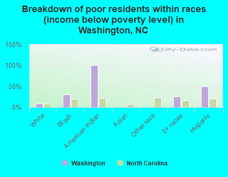 Breakdown of poor residents within races (income below poverty level) in Washington, NC
