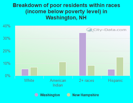 Breakdown of poor residents within races (income below poverty level) in Washington, NH