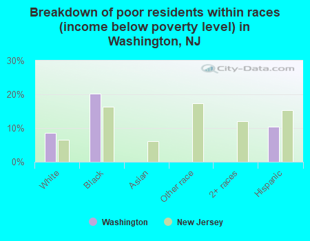 Breakdown of poor residents within races (income below poverty level) in Washington, NJ