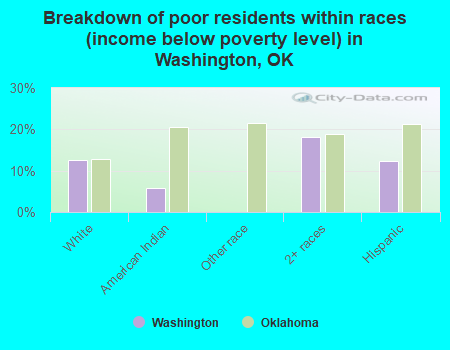 Breakdown of poor residents within races (income below poverty level) in Washington, OK