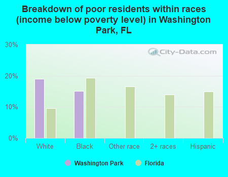 Breakdown of poor residents within races (income below poverty level) in Washington Park, FL