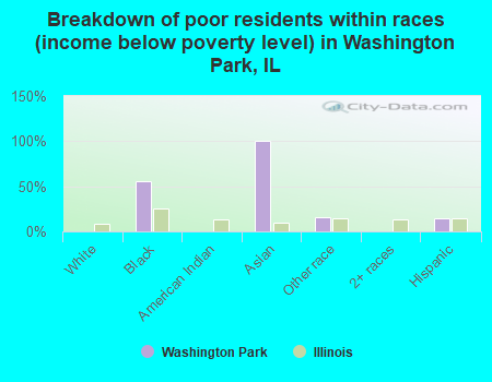 Breakdown of poor residents within races (income below poverty level) in Washington Park, IL