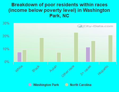 Breakdown of poor residents within races (income below poverty level) in Washington Park, NC