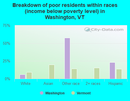 Breakdown of poor residents within races (income below poverty level) in Washington, VT