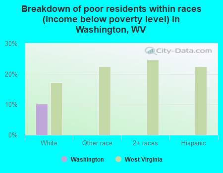 Breakdown of poor residents within races (income below poverty level) in Washington, WV