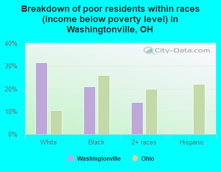 Breakdown of poor residents within races (income below poverty level) in Washingtonville, OH
