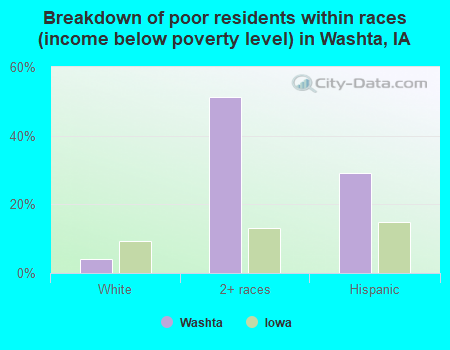 Breakdown of poor residents within races (income below poverty level) in Washta, IA