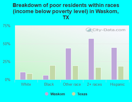 Breakdown of poor residents within races (income below poverty level) in Waskom, TX
