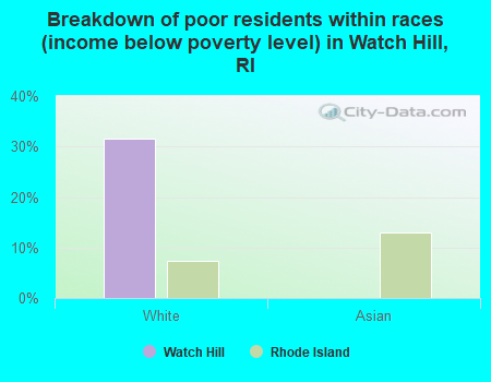 Breakdown of poor residents within races (income below poverty level) in Watch Hill, RI