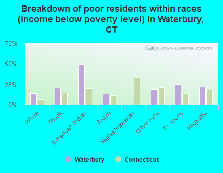 Breakdown of poor residents within races (income below poverty level) in Waterbury, CT