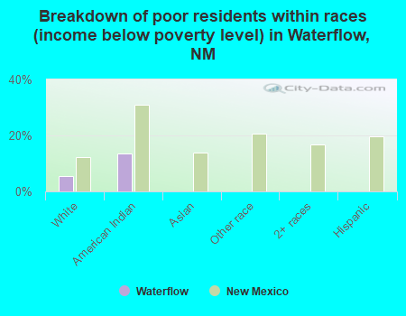 Breakdown of poor residents within races (income below poverty level) in Waterflow, NM