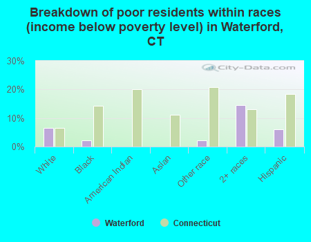 Breakdown of poor residents within races (income below poverty level) in Waterford, CT