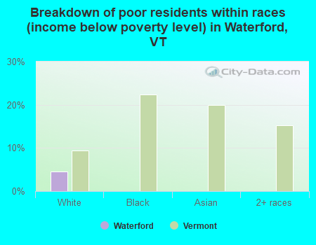 Breakdown of poor residents within races (income below poverty level) in Waterford, VT