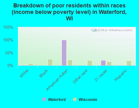 Breakdown of poor residents within races (income below poverty level) in Waterford, WI