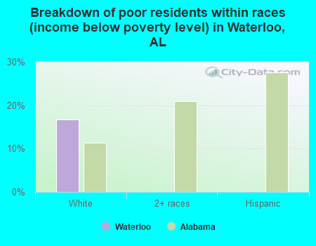 Breakdown of poor residents within races (income below poverty level) in Waterloo, AL