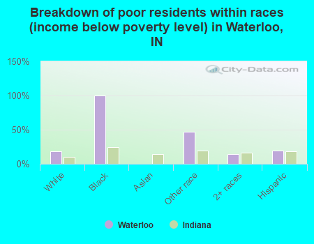 Breakdown of poor residents within races (income below poverty level) in Waterloo, IN