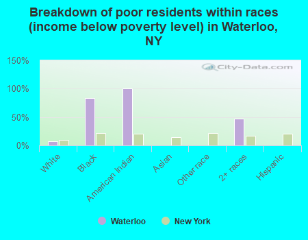 Breakdown of poor residents within races (income below poverty level) in Waterloo, NY