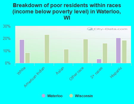 Breakdown of poor residents within races (income below poverty level) in Waterloo, WI