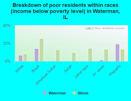 Breakdown of poor residents within races (income below poverty level) in Waterman, IL