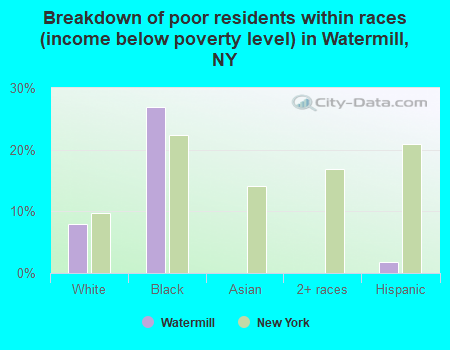 Breakdown of poor residents within races (income below poverty level) in Watermill, NY
