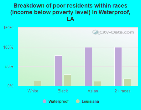 Breakdown of poor residents within races (income below poverty level) in Waterproof, LA