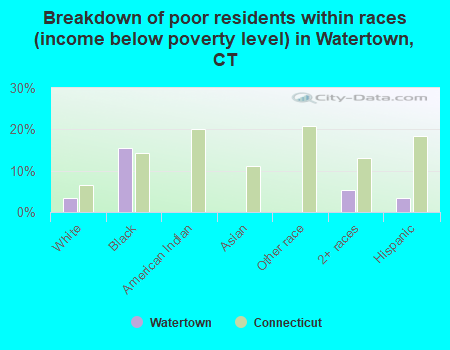 Breakdown of poor residents within races (income below poverty level) in Watertown, CT
