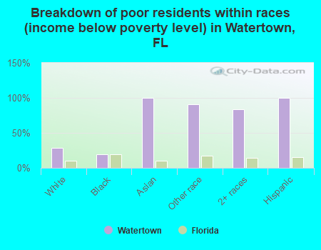 Breakdown of poor residents within races (income below poverty level) in Watertown, FL